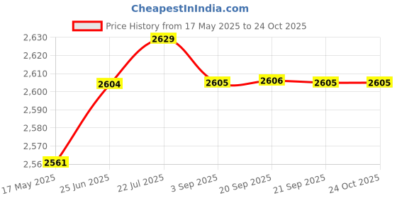 amazon.in aks Australia Cricket Spikes With Nails White/Orange Size 11 With Wrist Band Cotton 3" Black And Padded Cotton Socks Ankle White/Grey aks Price History Graph from 17 May 2025 to 23 Oct 2025