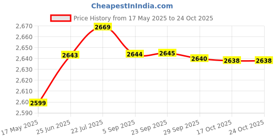 amazon.in aks Australia Cricket Spikes With Nails White/Orange Size 11 With Wrist Band Cotton 3" Navy And Padded Cotton Socks Full White/Black aks Price History Graph from 17 May 2025 to 23 Oct 2025