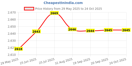 amazon.in aks Australia Cricket Spikes With Nails White/Orange Size 11 With Wrist Band Cotton 5" Grey And Padded Cotton Socks Ankle White/Grey aks Price History Graph from 29 May 2025 to 23 Oct 2025