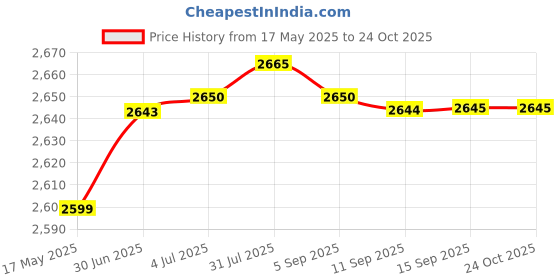 amazon.in aks Australia Cricket Spikes With Nails White/Orange Size 11 With Wrist Band Cotton 5" Navy And Padded Cotton Socks Ankle White/Grey aks Price History Graph from 17 May 2025 to 23 Oct 2025