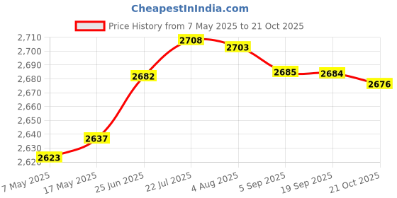 amazon.in aks Australia Cricket Spikes With Nails White/Orange Size 11 With Wrist Band Cotton 5" Navy And Padded Cotton Socks Full White/Black aks Price History Graph from 7 May 2025 to 21 Oct 2025