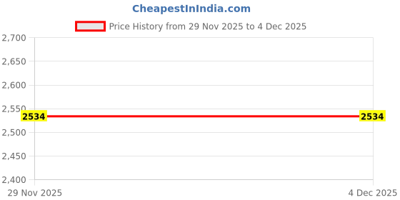 amazon.in aks Australia Cricket Spikes with Nails White/Orange Size 7 with Padded Cotton Socks Full White/Black aks Price History Graph from 29 Nov 2025 to 3 Dec 2025
