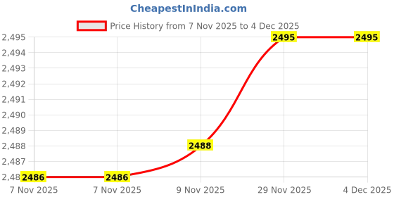 amazon.in aks Australia Cricket Spikes with Nails White/Orange Size 8 with Padded Cotton Socks Ankle White/Blue aks Price History Graph from 7 Nov 2025 to 3 Dec 2025