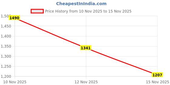 amazon.in aks Australia Cricket Spikes With Nails White/Orange Size 8 With Padded Cotton Socks Full White/Blue aks Price History Graph from 10 Nov 2025 to 15 Nov 2025