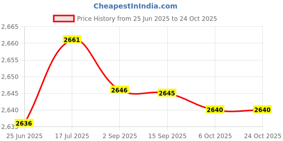 amazon.in aks Australia Cricket Spikes With Nails White/Orange Size 8 With Wrist Band Cotton 3" Black And Padded Cotton Socks Full White/Grey aks Price History Graph from 25 Jun 2025 to 23 Oct 2025