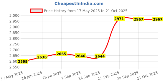 amazon.in aks Australia Cricket Spikes With Nails White/Orange Size 8 With Wrist Band Cotton 3" Grey And Padded Cotton Socks Full White/Grey aks Price History Graph from 17 May 2025 to 20 Oct 2025