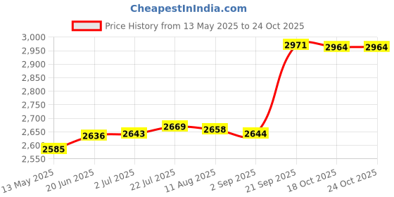 amazon.in aks Australia Cricket Spikes With Nails White/Orange Size 8 With Wrist Band Cotton 3" Navy And Padded Cotton Socks Full White/Grey aks Price History Graph from 13 May 2025 to 23 Oct 2025