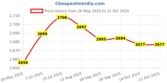 amazon.in aks Australia Cricket Spikes With Nails White/Orange Size 8 With Wrist Band Cotton 5" Grey And Padded Cotton Socks Full White/Grey aks Price History Graph from 26 May 2025 to 21 Oct 2025