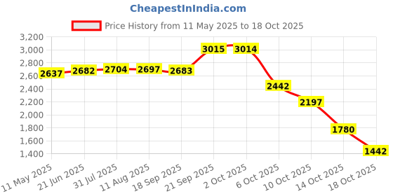 amazon.in aks Australia Cricket Spikes with Nails White/Orange Size 8 with Wrist Band Cotton 5" Navy and Padded Cotton Socks Full White/Grey aks Price History Graph from 11 May 2025 to 18 Oct 2025
