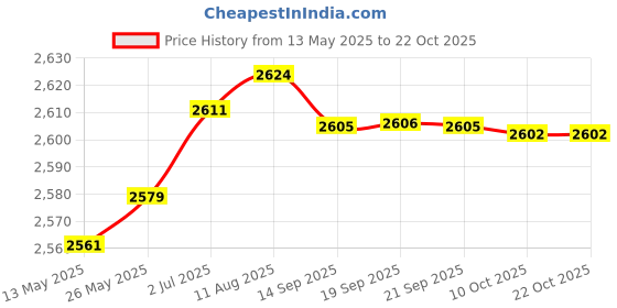 amazon.in aks Australia Cricket Spikes With Nails White/Orange Size 9 With Wrist Band Cotton 3" Black And Padded Cotton Socks Ankle White/Black aks Price History Graph from 13 May 2025 to 21 Oct 2025