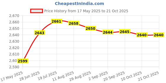 amazon.in aks Australia Cricket Spikes With Nails White/Orange Size 9 With Wrist Band Cotton 3" Black And Padded Cotton Socks Full White/Black aks Price History Graph from 17 May 2025 to 20 Oct 2025