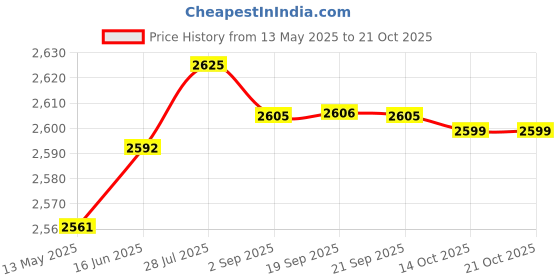 amazon.in aks Australia Cricket Spikes With Nails White/Orange Size 9 With Wrist Band Cotton 3" Navy And Padded Cotton Socks Ankle White/Black aks Price History Graph from 13 May 2025 to 20 Oct 2025
