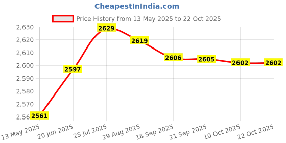 amazon.in aks Australia Cricket Spikes With Nails White/Orange Size 9 With Wrist Band Cotton 3" Navy And Padded Cotton Socks Ankle White/Blue aks Price History Graph from 13 May 2025 to 22 Oct 2025