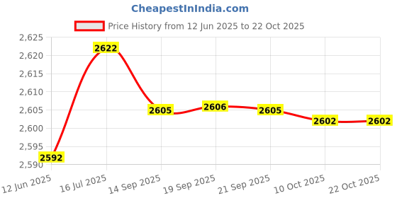 amazon.in aks Australia Cricket Spikes With Nails White/Orange Size 9 With Wrist Band Cotton 3" Royal And Padded Cotton Socks Ankle White/Blue aks Price History Graph from 12 Jun 2025 to 21 Oct 2025