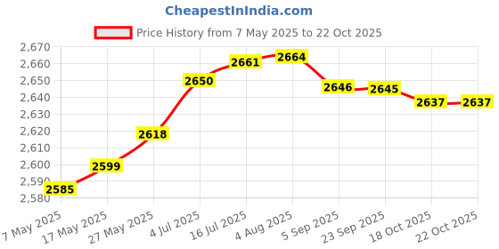 amazon.in aks Australia Cricket Spikes With Nails White/Orange Size 9 With Wrist Band Cotton 5" Grey And Padded Cotton Socks Ankle White/Black aks Price History Graph from 7 May 2025 to 18 Oct 2025