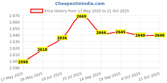 amazon.in aks Australia Cricket Spikes With Nails White/Orange Size 9 With Wrist Band Cotton 5" Navy And Padded Cotton Socks Ankle White/Black aks Price History Graph from 17 May 2025 to 20 Oct 2025
