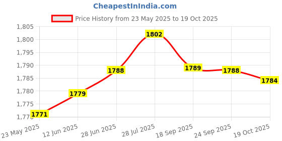amazon.in aks Australia Cricket Studs Rubber White/Blue Size 10 With Padded Cotton Socks Ankle White/Grey aks Price History Graph from 23 May 2025 to 19 Oct 2025