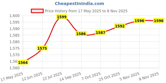 amazon.in aks Australia Cricket Studs Rubber White/Blue Size 10 With Wrist Band Cotton 3" Black aks Price History Graph from 17 May 2025 to 5 Nov 2025