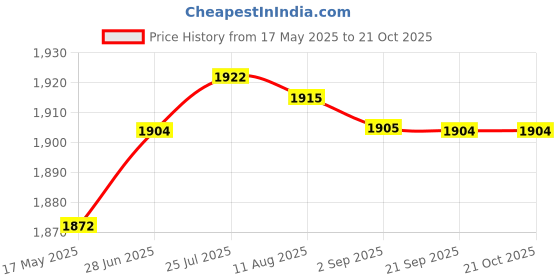 amazon.in aks Australia Cricket Studs Rubber White/Blue Size 10 With Wrist Band Cotton 3" Milange Blue And Padded Cotton Socks Ankle White/Blue aks Price History Graph from 17 May 2025 to 21 Oct 2025