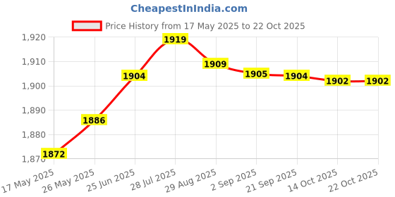 amazon.in aks Australia Cricket Studs Rubber White/Blue Size 10 With Wrist Band Cotton 3" Navy And Padded Cotton Socks Ankle White/Black aks Price History Graph from 17 May 2025 to 21 Oct 2025