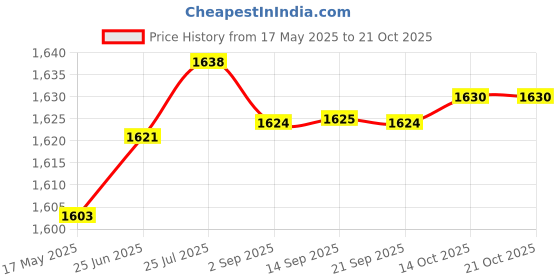 amazon.in aks Australia Cricket Studs Rubber White/Blue Size 10 With Wrist Band Cotton 5" Grey aks Price History Graph from 17 May 2025 to 21 Oct 2025