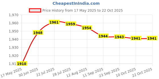 amazon.in aks Australia Cricket Studs Rubber White/Blue Size 10 with Wrist Band Cotton 5" Navy and Padded Cotton Socks Ankle White/Blue aks Price History Graph from 17 May 2025 to 22 Oct 2025