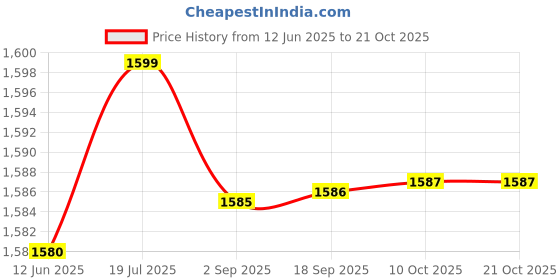 amazon.in aks Australia Cricket Studs Rubber White/Blue Size 11 With Wrist Band Cotton 3" D-Grey aks Price History Graph from 12 Jun 2025 to 20 Oct 2025