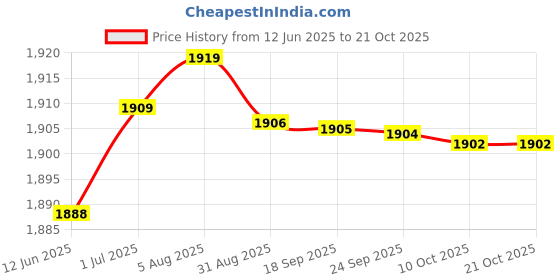amazon.in aks Australia Cricket Studs Rubber White/Blue Size 11 With Wrist Band Cotton 3" Grey And Padded Cotton Socks Ankle White/Blue aks Price History Graph from 12 Jun 2025 to 20 Oct 2025