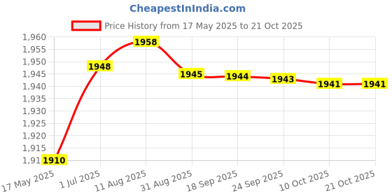amazon.in aks Australia Cricket Studs Rubber White/Blue Size 11 With Wrist Band Cotton 5" Grey And Padded Cotton Socks Ankle White/Blue aks Price History Graph from 17 May 2025 to 20 Oct 2025