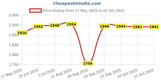 amazon.in aks Australia Cricket Studs Rubber White/Blue Size 11 With Wrist Band Cotton 5" Milange Blue And Padded Cotton Socks Ankle White/Blue aks Price History Graph from 17 May 2025 to 21 Oct 2025