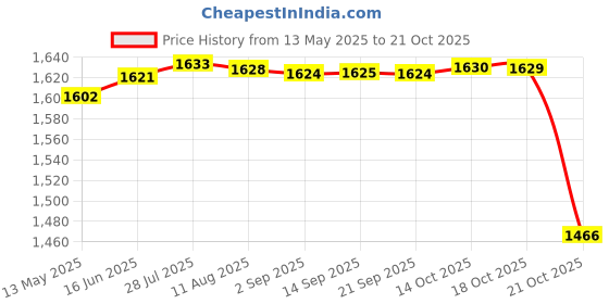 amazon.in aks Australia Cricket Studs Rubber White/Blue Size 11 With Wrist Band Cotton 5" Red aks Price History Graph from 13 May 2025 to 18 Oct 2025