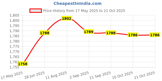 amazon.in aks Australia Cricket Studs Rubber White/Blue Size 12 With Padded Cotton Socks Ankle White/Blue aks Price History Graph from 17 May 2025 to 21 Oct 2025