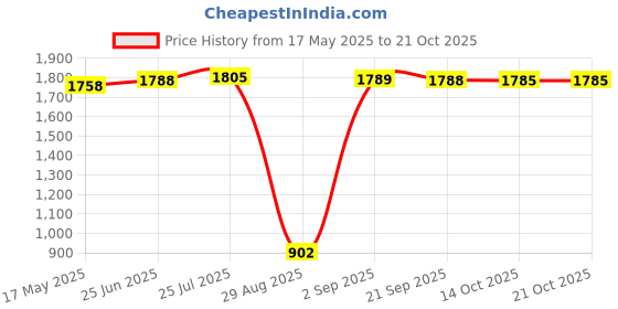amazon.in aks Australia Cricket Studs Rubber White/Blue Size 12 With Padded Cotton Socks Ankle White/Grey aks Price History Graph from 17 May 2025 to 21 Oct 2025