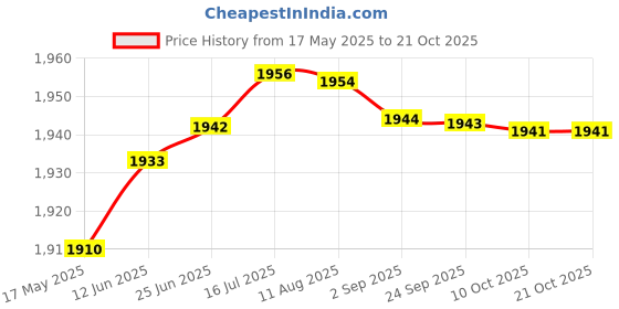 amazon.in aks Australia Cricket Studs Rubber White/Blue Size 12 With Wrist Band Cotton 3" Grey And Padded Cotton Socks Full White/Grey aks Price History Graph from 17 May 2025 to 20 Oct 2025