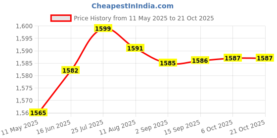 amazon.in aks Australia Cricket Studs Rubber White/Blue Size 12 with Wrist Band Cotton 3" Milange Blue aks Price History Graph from 11 May 2025 to 20 Oct 2025