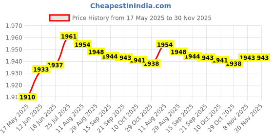 amazon.in aks Australia Cricket Studs Rubber White/Blue Size 12 With Wrist Band Cotton 3" Red And Padded Cotton Socks Full White/Grey aks Price History Graph from 17 May 2025 to 29 Nov 2025