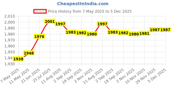 amazon.in aks Australia Cricket Studs Rubber White/Blue Size 12 With Wrist Band Cotton 5" Red And Padded Cotton Socks Full White/Grey aks Price History Graph from 7 May 2025 to 5 Dec 2025