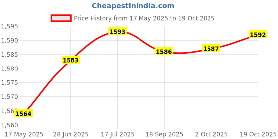 amazon.in aks Australia Cricket Studs Rubber White/Blue Size 5 With Wrist Band Cotton 3" Navy aks Price History Graph from 17 May 2025 to 19 Oct 2025