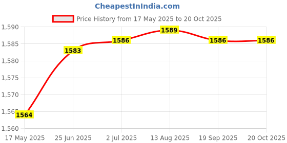 amazon.in aks Australia Cricket Studs Rubber White/Blue Size 5 With Wrist Band Cotton 3" Red aks Price History Graph from 17 May 2025 to 20 Oct 2025