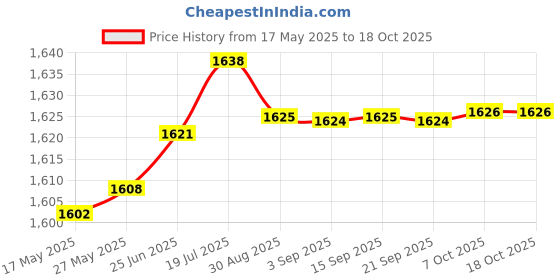 amazon.in aks Australia Cricket Studs Rubber White/Blue Size 5 With Wrist Band Cotton 5" Black aks Price History Graph from 17 May 2025 to 18 Oct 2025