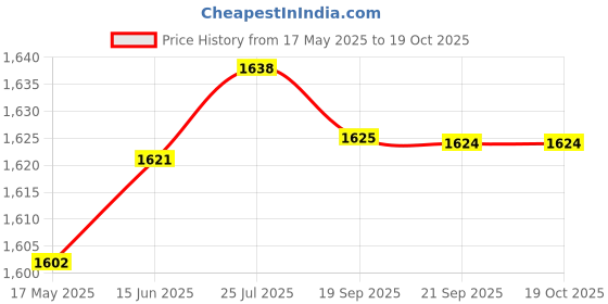 amazon.in aks Australia Cricket Studs Rubber White/Blue Size 5 With Wrist Band Cotton 5" D-Grey aks Price History Graph from 17 May 2025 to 18 Oct 2025