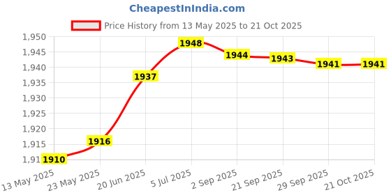 amazon.in aks Australia Cricket Studs Rubber White/Blue Size 5 With Wrist Band Cotton 5" Navy And Padded Cotton Socks Ankle White/Blue aks Price History Graph from 13 May 2025 to 21 Oct 2025