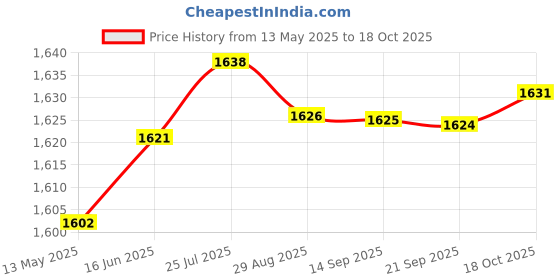 amazon.in aks Australia Cricket Studs Rubber White/Blue Size 5 With Wrist Band Cotton 5" Red aks Price History Graph from 13 May 2025 to 18 Oct 2025
