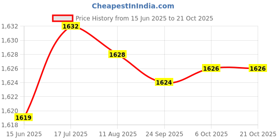 amazon.in aks Australia Cricket Studs Rubber White/Blue Size 6 with Wrist Band Cotton 5" Black aks Price History Graph from 15 Jun 2025 to 20 Oct 2025