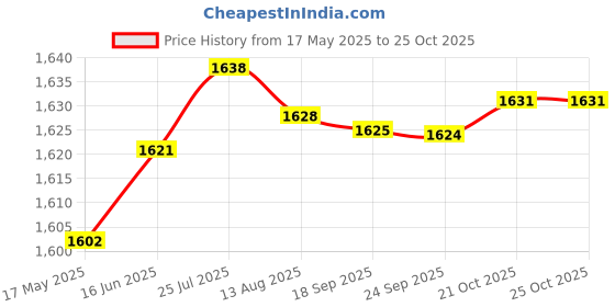 amazon.in aks Australia Cricket Studs Rubber White/Blue Size 6 With Wrist Band Cotton 5" Milange Red aks Price History Graph from 17 May 2025 to 21 Oct 2025