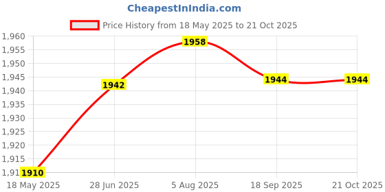 amazon.in aks Australia Cricket Studs Rubber White/Blue Size 6 With Wrist Band Cotton 5" Navy And Padded Cotton Socks Ankle White/Blue aks Price History Graph from 18 May 2025 to 20 Oct 2025