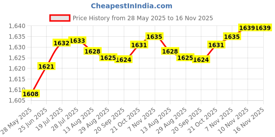 amazon.in aks Australia Cricket Studs Rubber White/Blue Size 6 with Wrist Band Cotton 5" Royal aks Price History Graph from 28 May 2025 to 16 Nov 2025