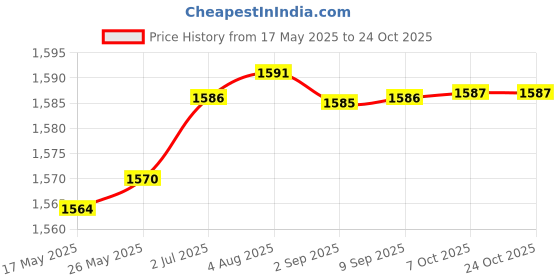 amazon.in aks Australia Cricket Studs Rubber White/Blue Size 7 with Wrist Band Cotton 3" Milange Blue aks Price History Graph from 17 May 2025 to 24 Oct 2025