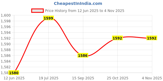 amazon.in aks Australia Cricket Studs Rubber White/Blue Size 7 with Wrist Band Cotton 3" Milange Red aks Price History Graph from 12 Jun 2025 to 4 Nov 2025
