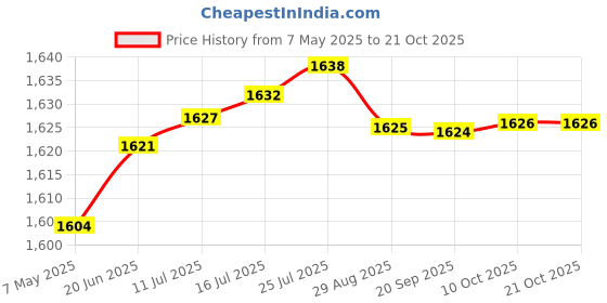 amazon.in aks Australia Cricket Studs Rubber White/Blue Size 7 With Wrist Band Cotton 5" Milange Blue aks Price History Graph from 7 May 2025 to 20 Oct 2025